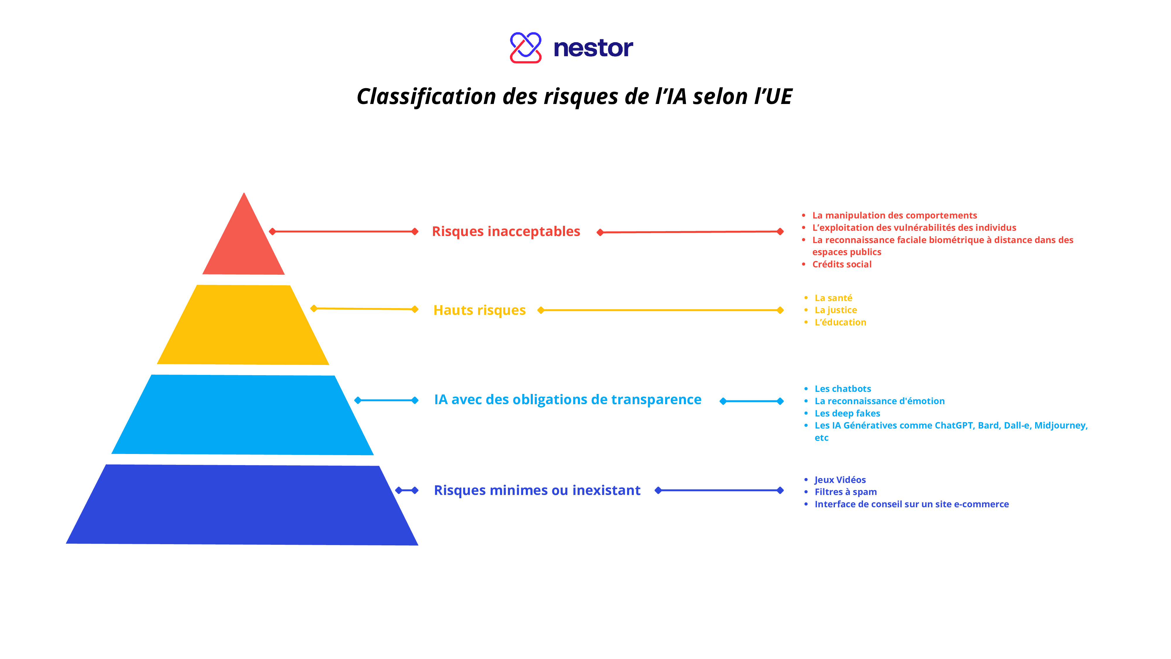 Pyramide de la classification des risques de l'IA par l'Union Européenne